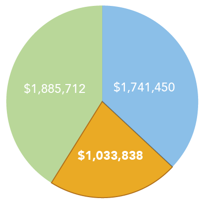 All That Kids Can Be United Way Elgin Middlesex allocated 22% ($1,033,838) of our Community Fund to support 13 programs focused on addressing issues and building support systems for children and youth.