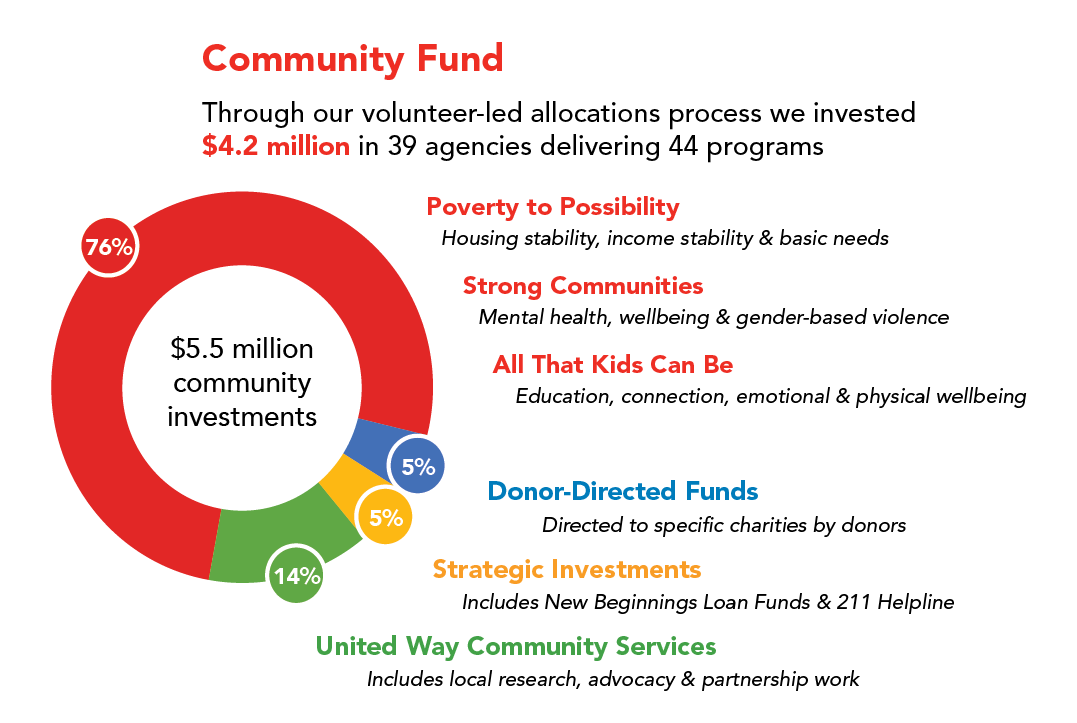 2024-25 UWEM Community Investments