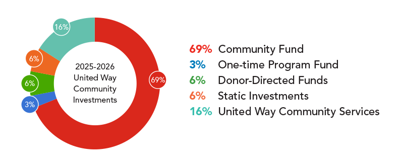 2025-26 Community Investments breakdown